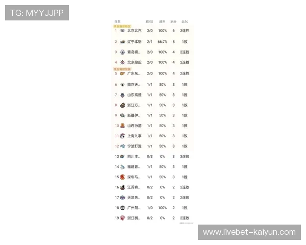 CBA排名格局变动：广东、北京保持不败，传统强队面临挑战